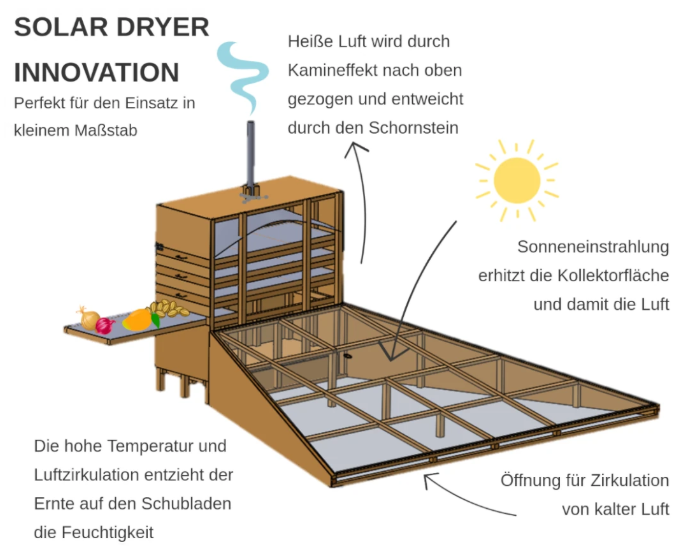 1. Abb.: Funktionsweise des Solar Dryers.